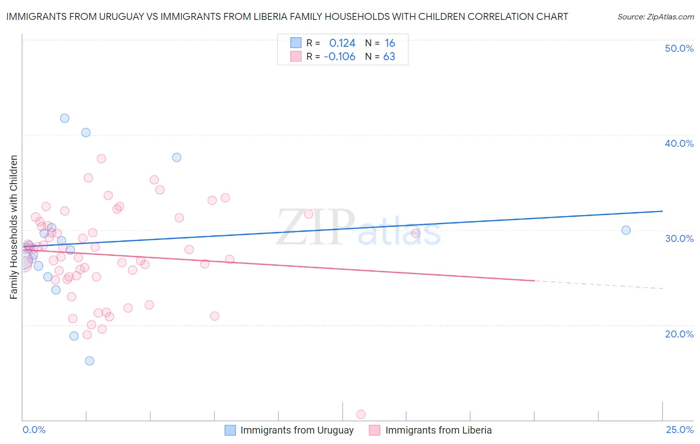 Immigrants from Uruguay vs Immigrants from Liberia Family Households with Children