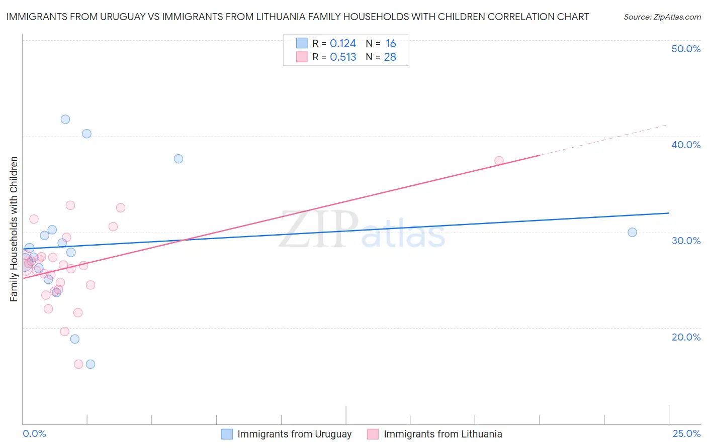 Immigrants from Uruguay vs Immigrants from Lithuania Family Households with Children