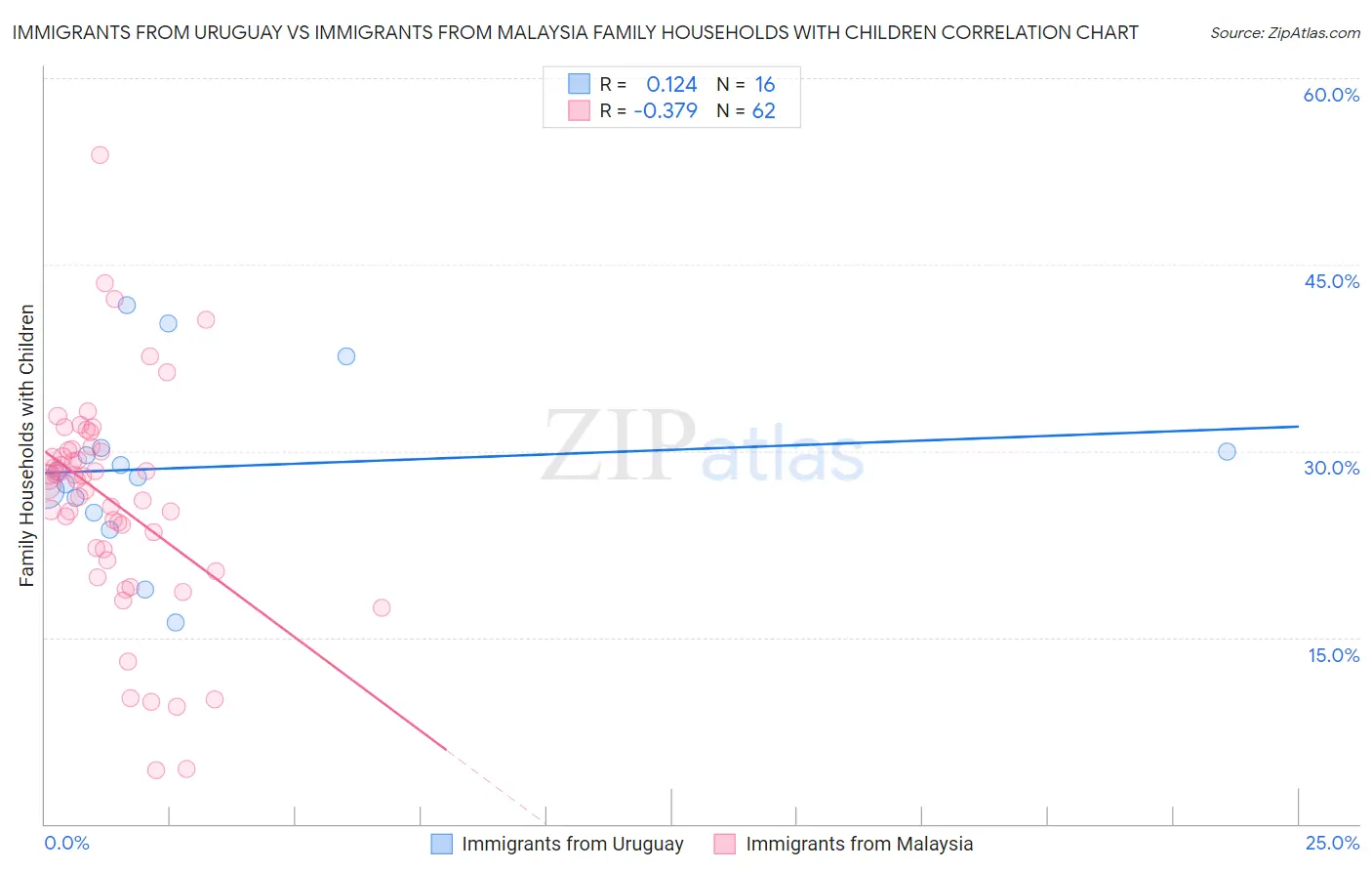 Immigrants from Uruguay vs Immigrants from Malaysia Family Households with Children