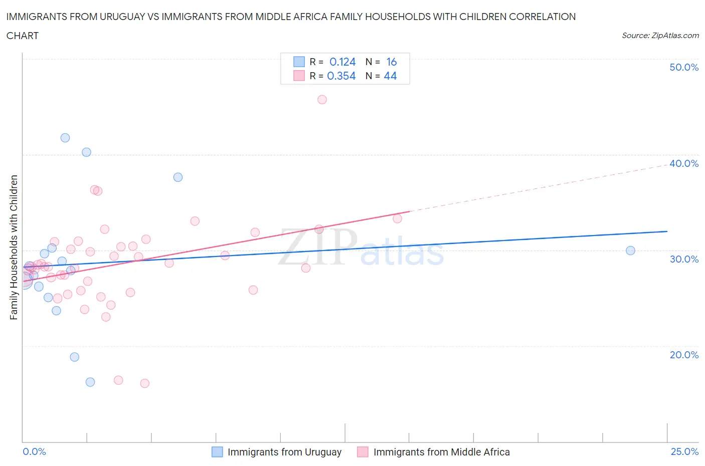 Immigrants from Uruguay vs Immigrants from Middle Africa Family Households with Children