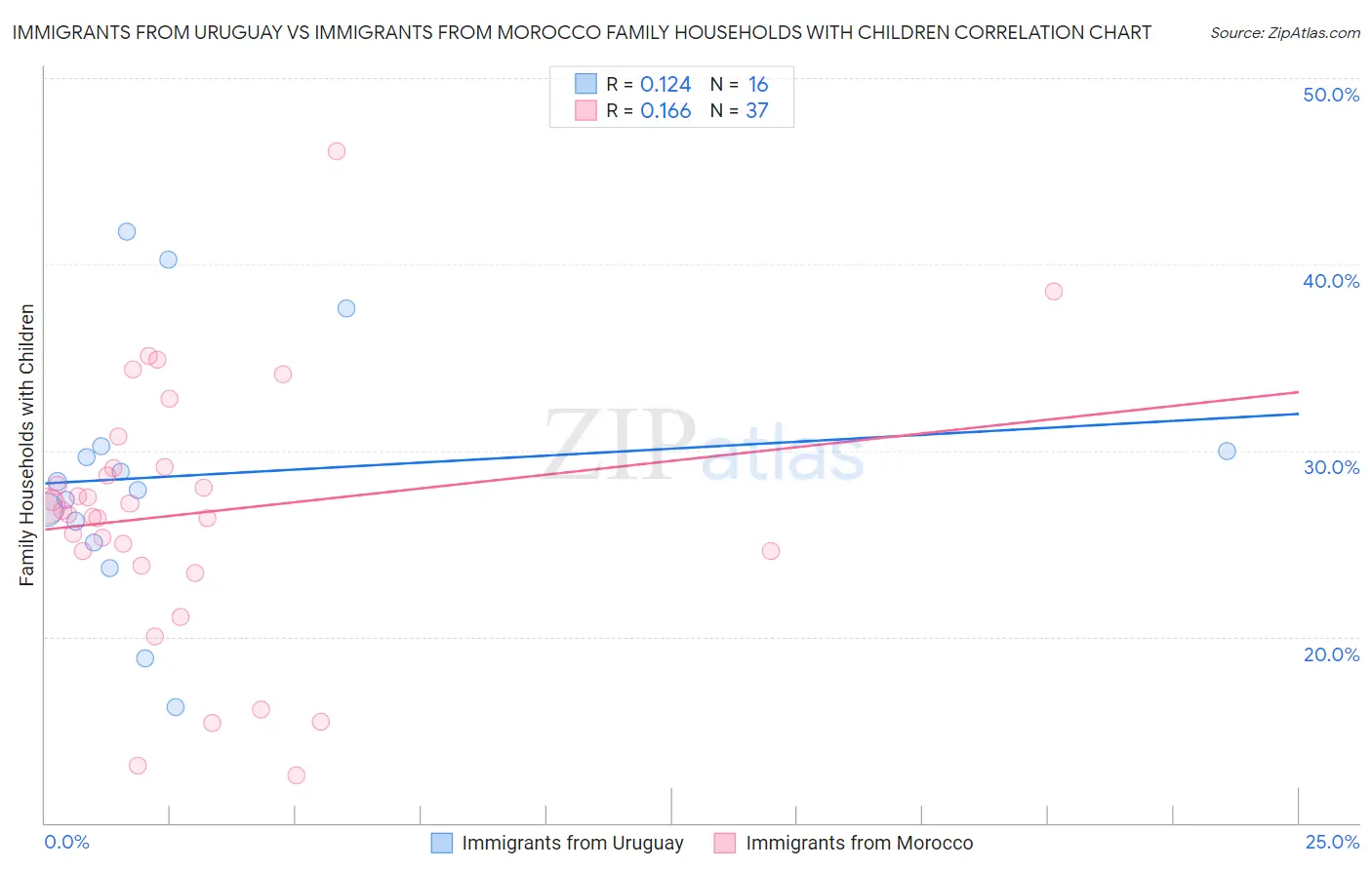 Immigrants from Uruguay vs Immigrants from Morocco Family Households with Children