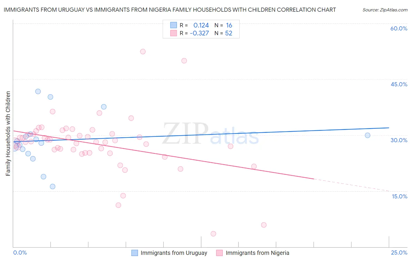 Immigrants from Uruguay vs Immigrants from Nigeria Family Households with Children