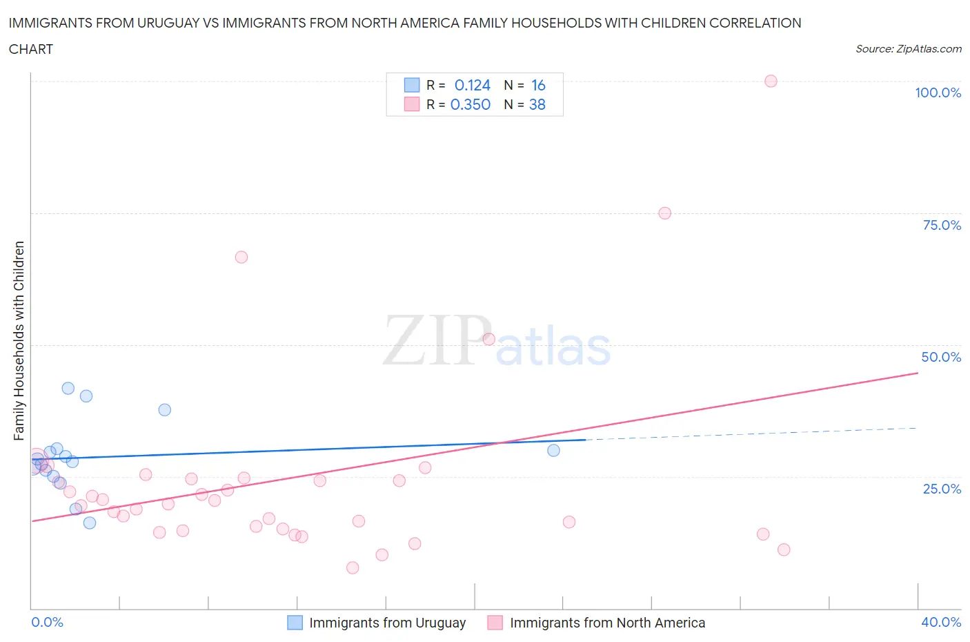 Immigrants from Uruguay vs Immigrants from North America Family Households with Children