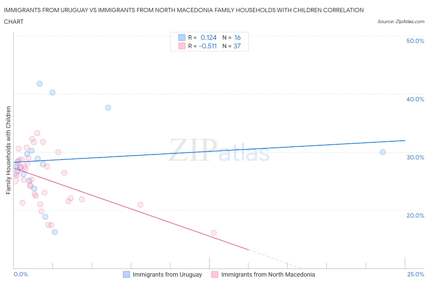 Immigrants from Uruguay vs Immigrants from North Macedonia Family Households with Children