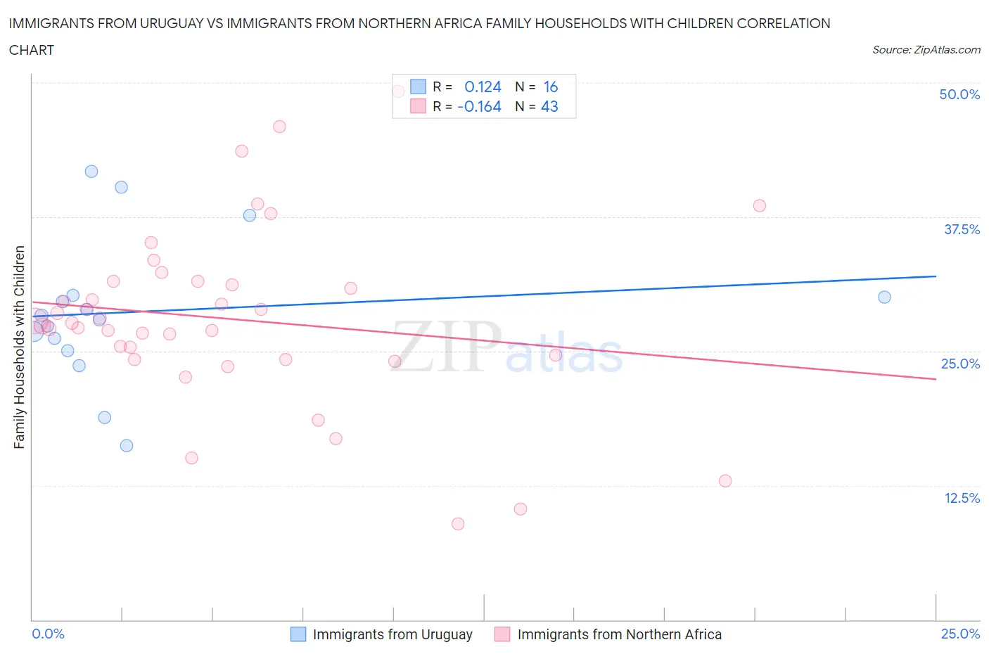 Immigrants from Uruguay vs Immigrants from Northern Africa Family Households with Children