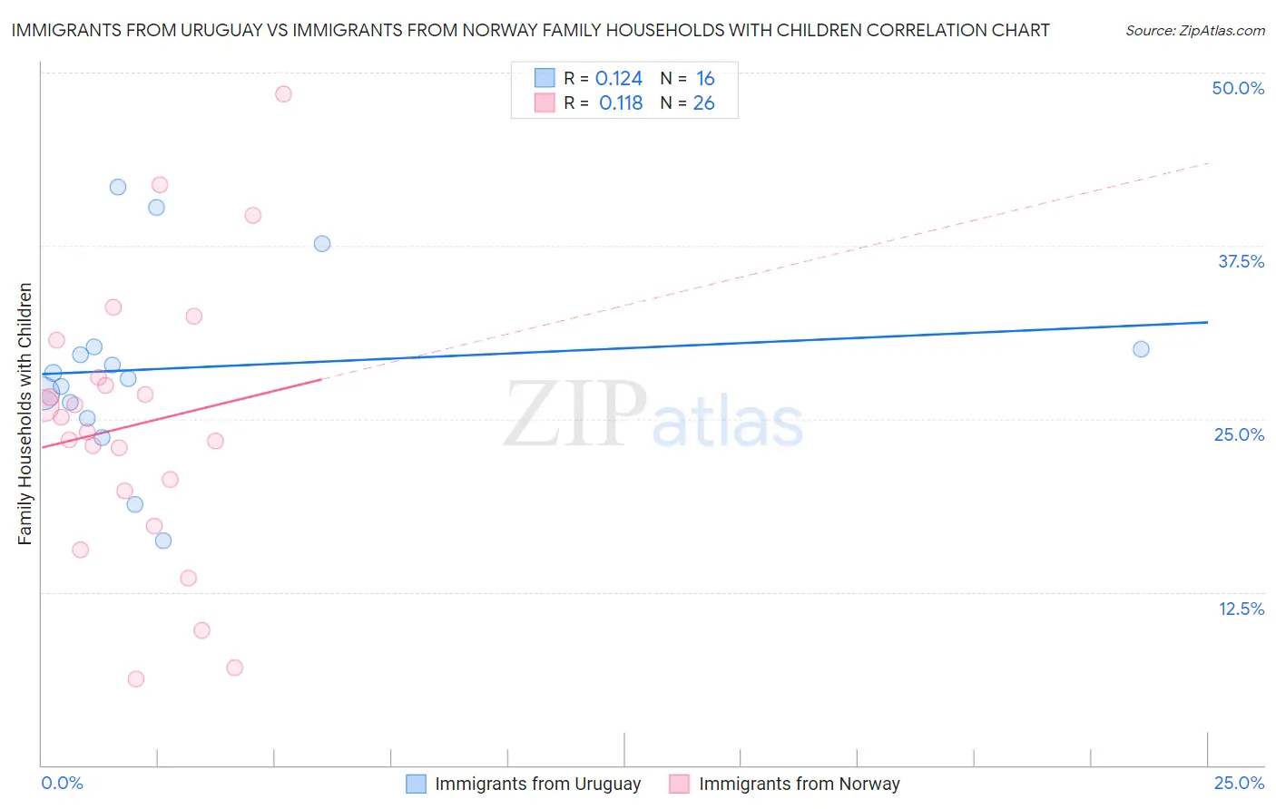Immigrants from Uruguay vs Immigrants from Norway Family Households with Children