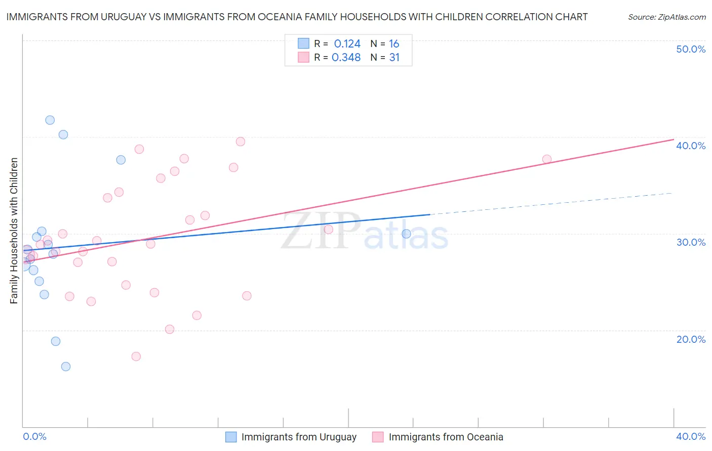 Immigrants from Uruguay vs Immigrants from Oceania Family Households with Children