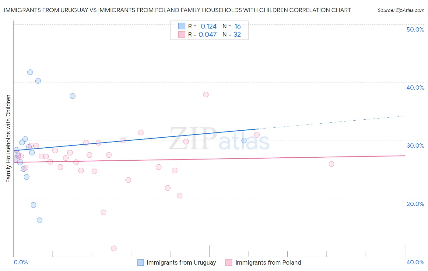 Immigrants from Uruguay vs Immigrants from Poland Family Households with Children