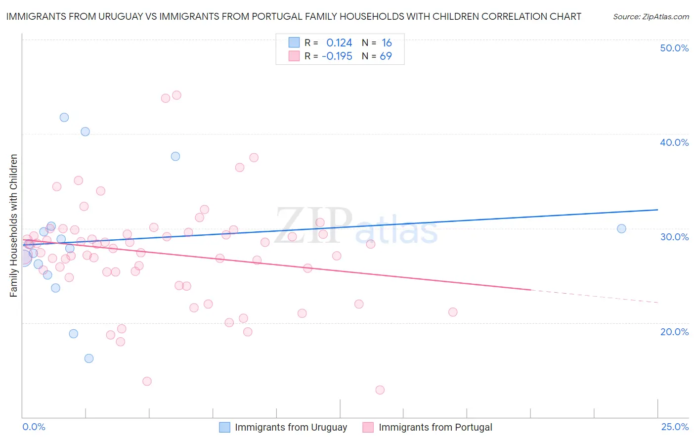 Immigrants from Uruguay vs Immigrants from Portugal Family Households with Children