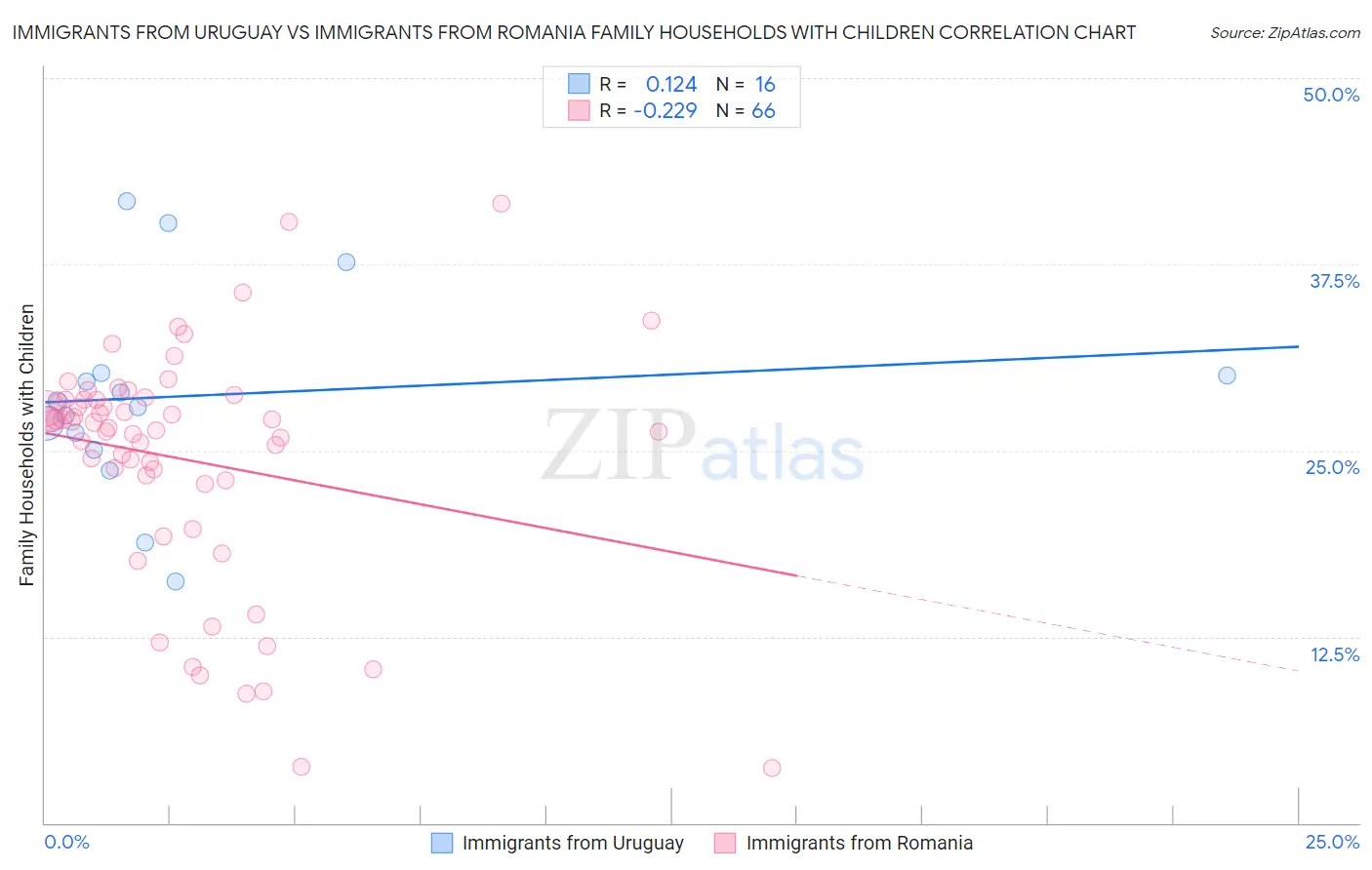 Immigrants from Uruguay vs Immigrants from Romania Family Households with Children