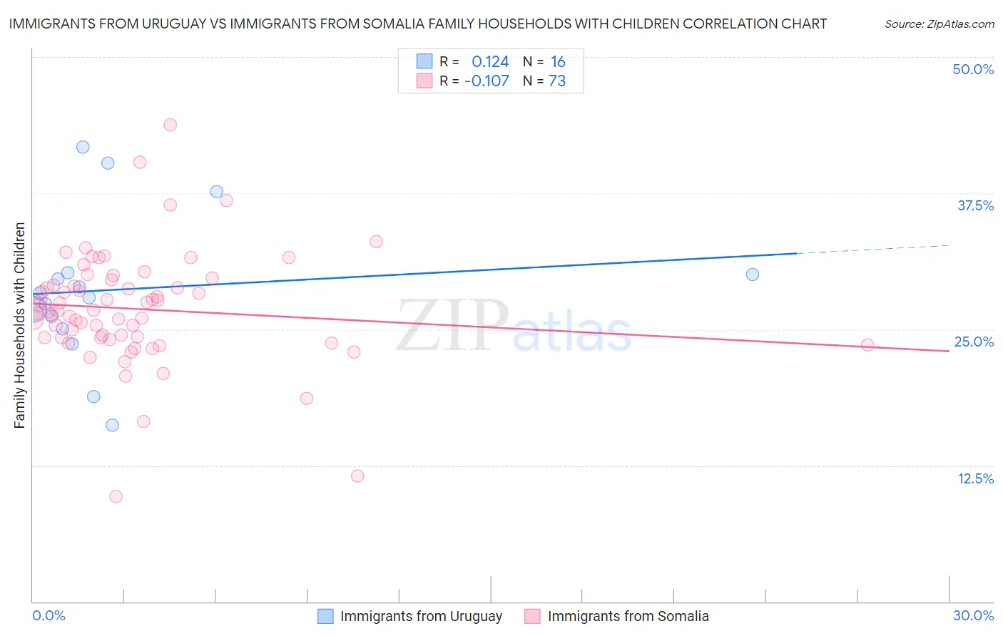 Immigrants from Uruguay vs Immigrants from Somalia Family Households with Children