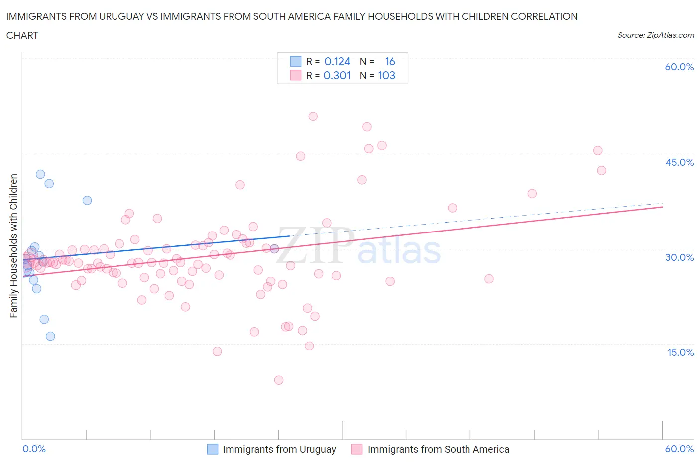 Immigrants from Uruguay vs Immigrants from South America Family Households with Children
