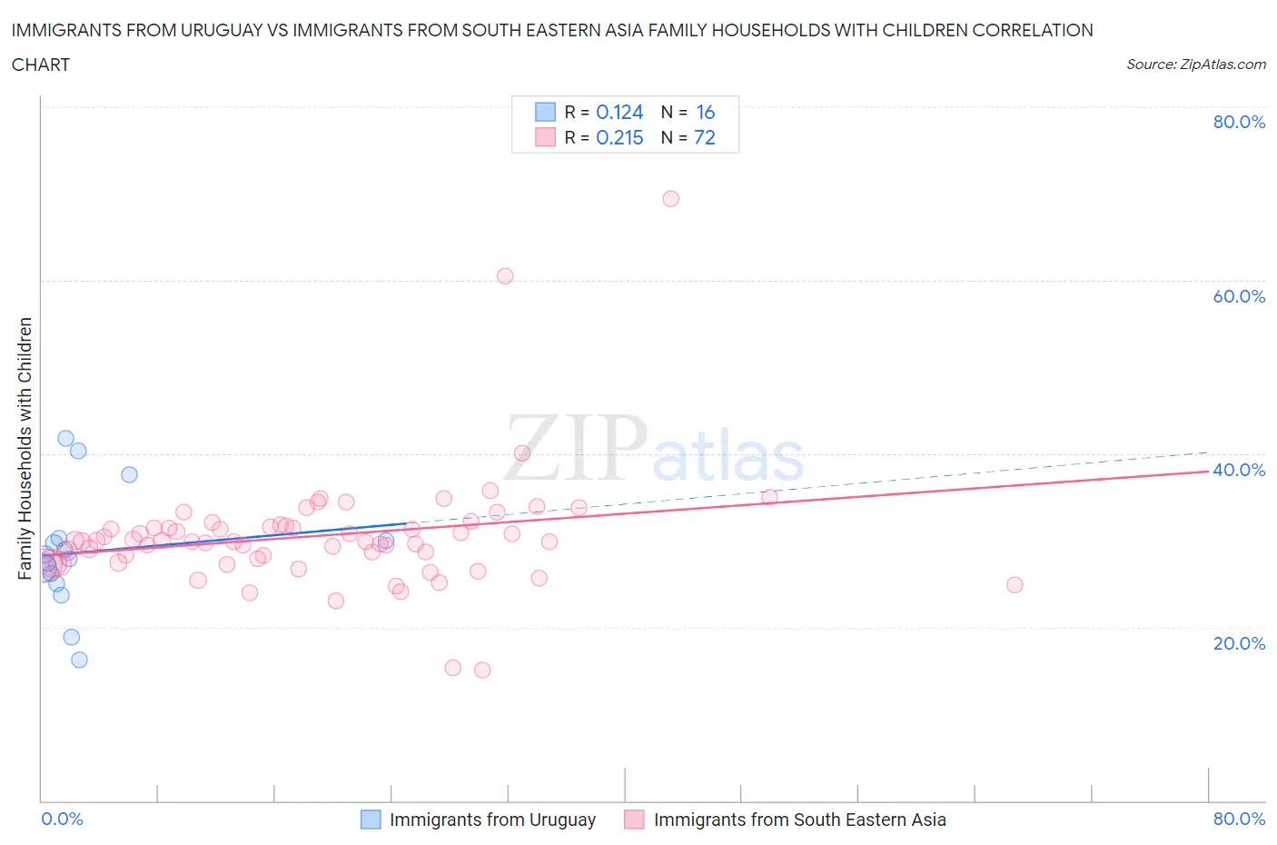 Immigrants from Uruguay vs Immigrants from South Eastern Asia Family Households with Children