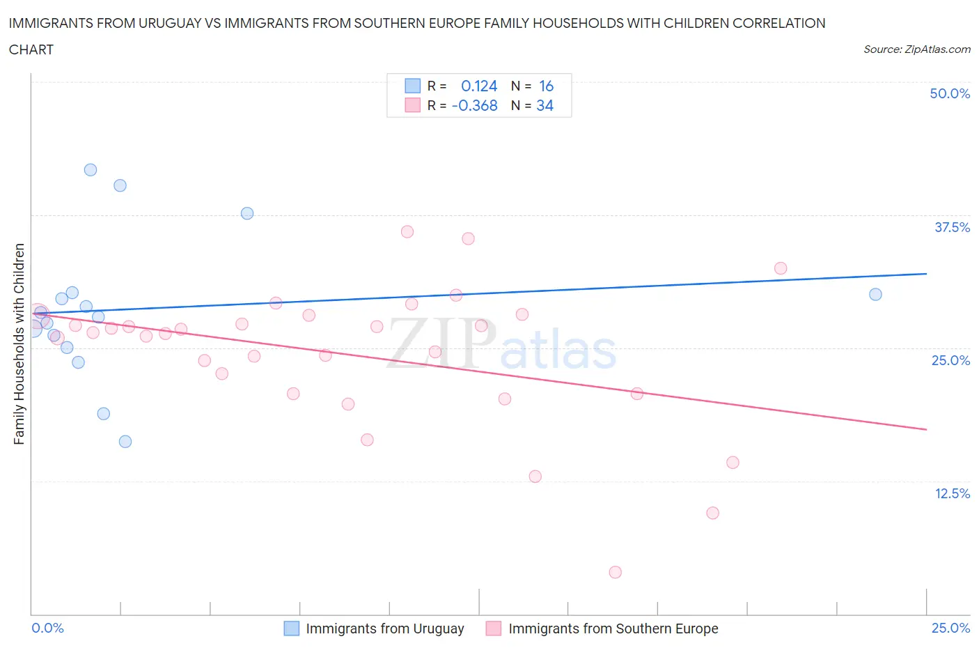Immigrants from Uruguay vs Immigrants from Southern Europe Family Households with Children