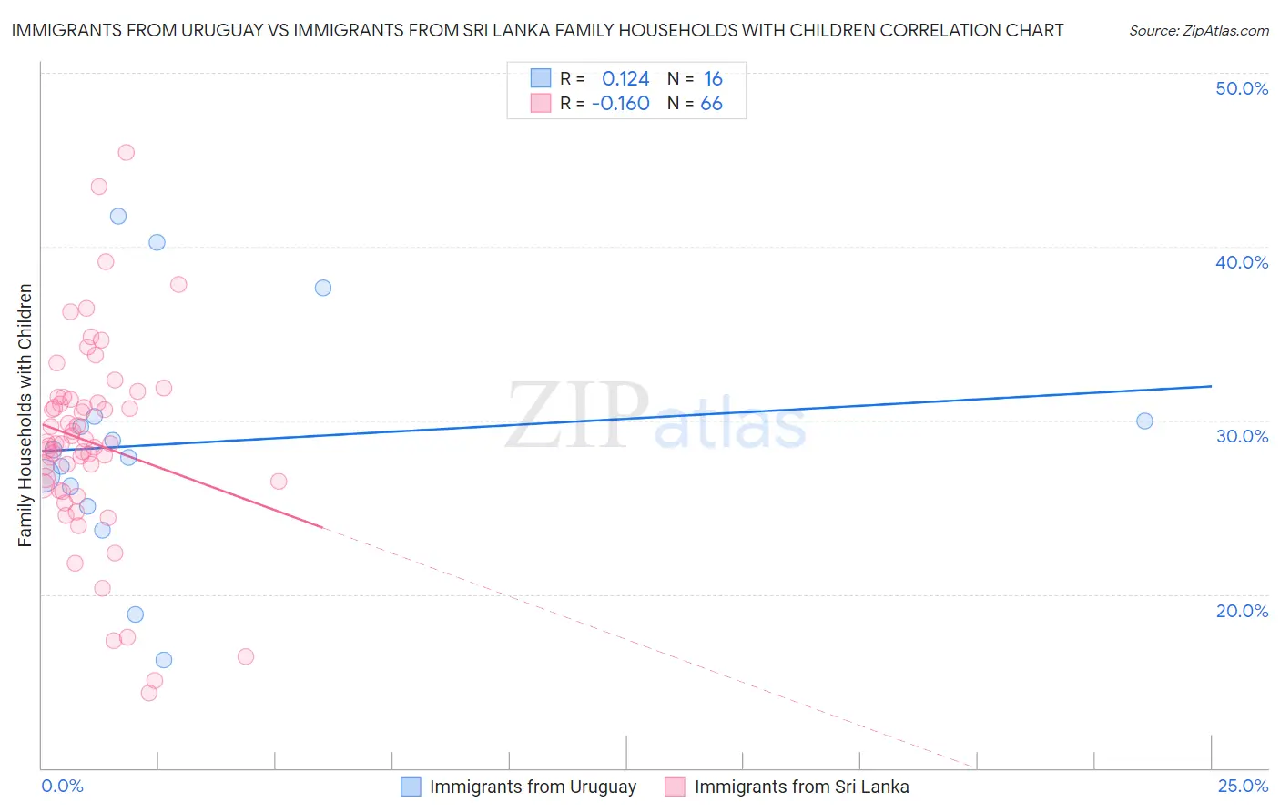 Immigrants from Uruguay vs Immigrants from Sri Lanka Family Households with Children