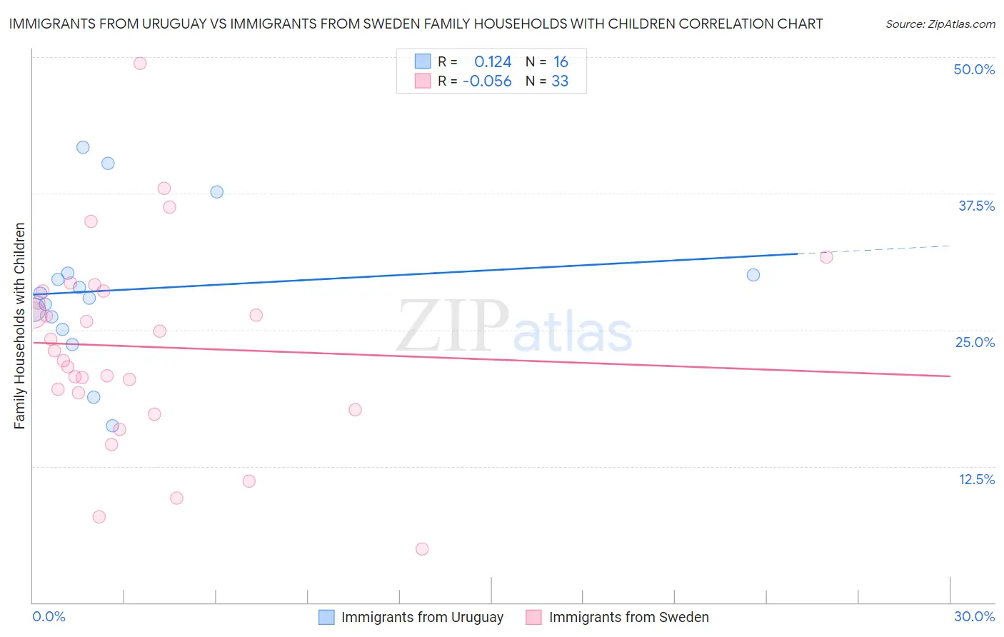 Immigrants from Uruguay vs Immigrants from Sweden Family Households with Children