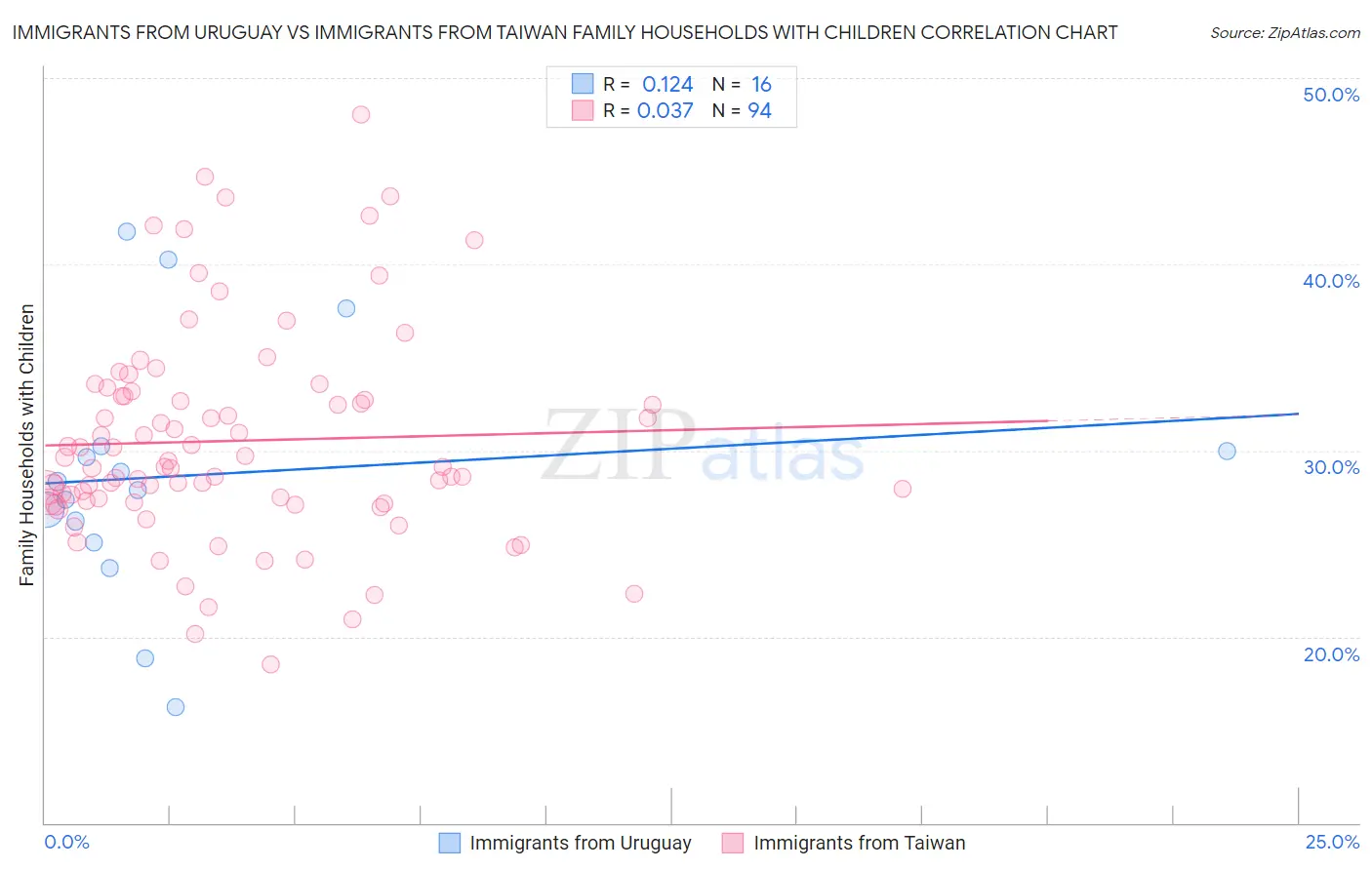 Immigrants from Uruguay vs Immigrants from Taiwan Family Households with Children