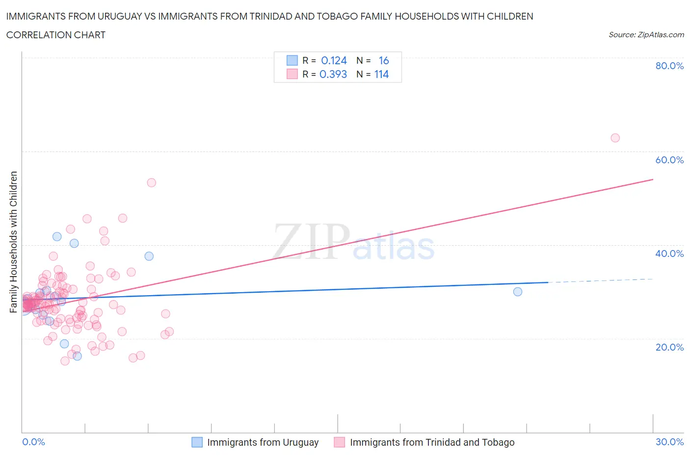Immigrants from Uruguay vs Immigrants from Trinidad and Tobago Family Households with Children
