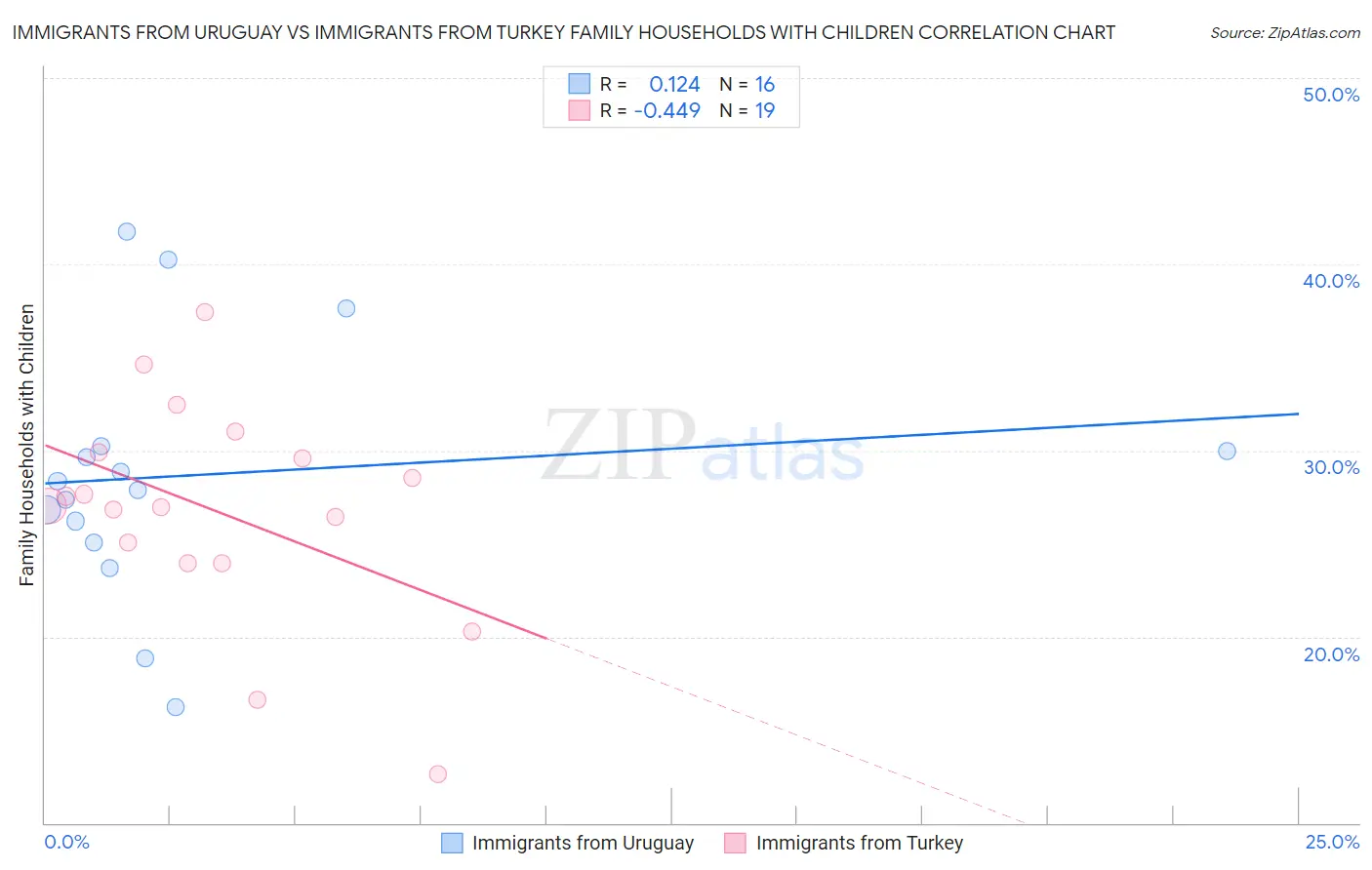 Immigrants from Uruguay vs Immigrants from Turkey Family Households with Children