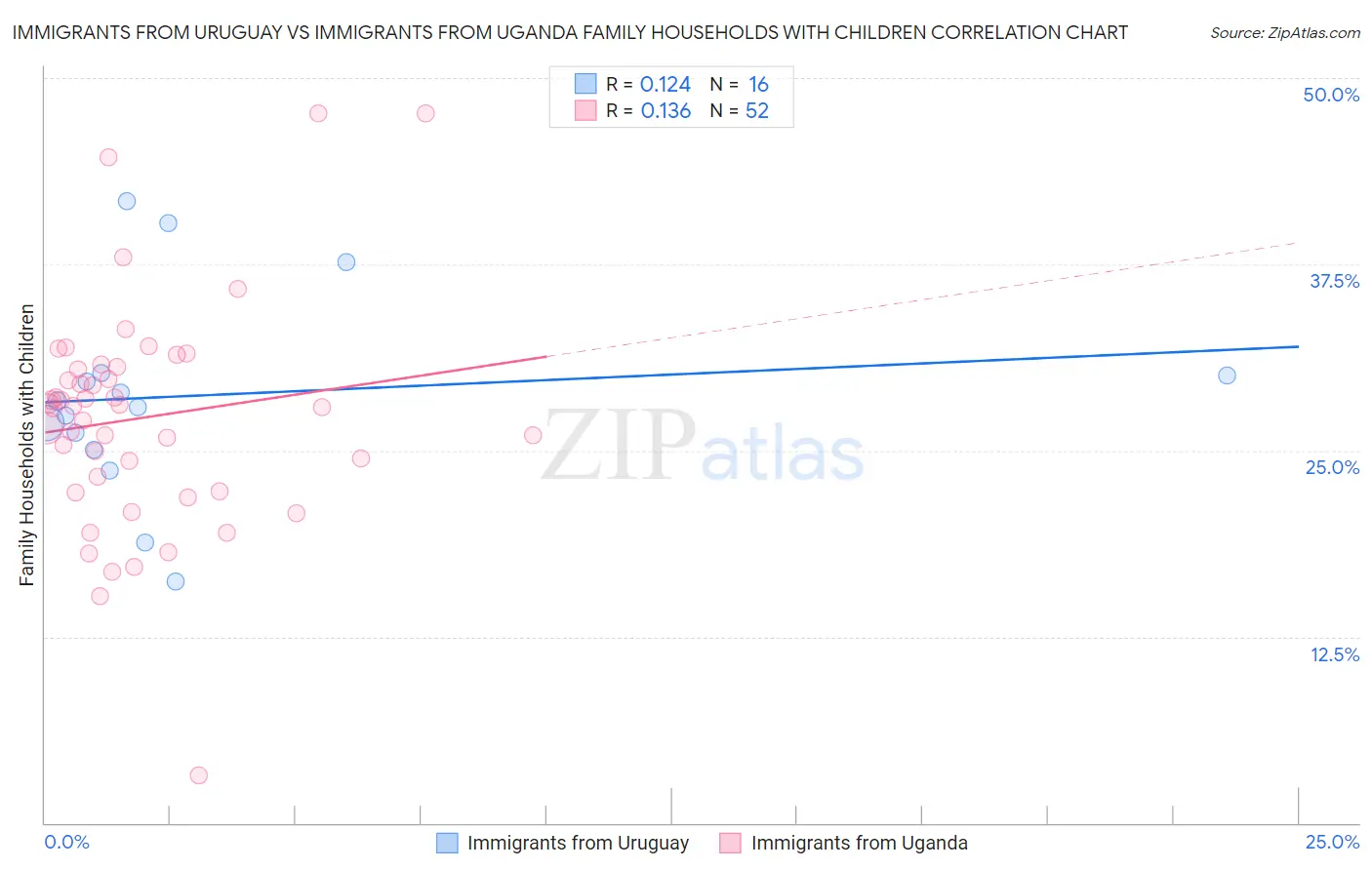 Immigrants from Uruguay vs Immigrants from Uganda Family Households with Children