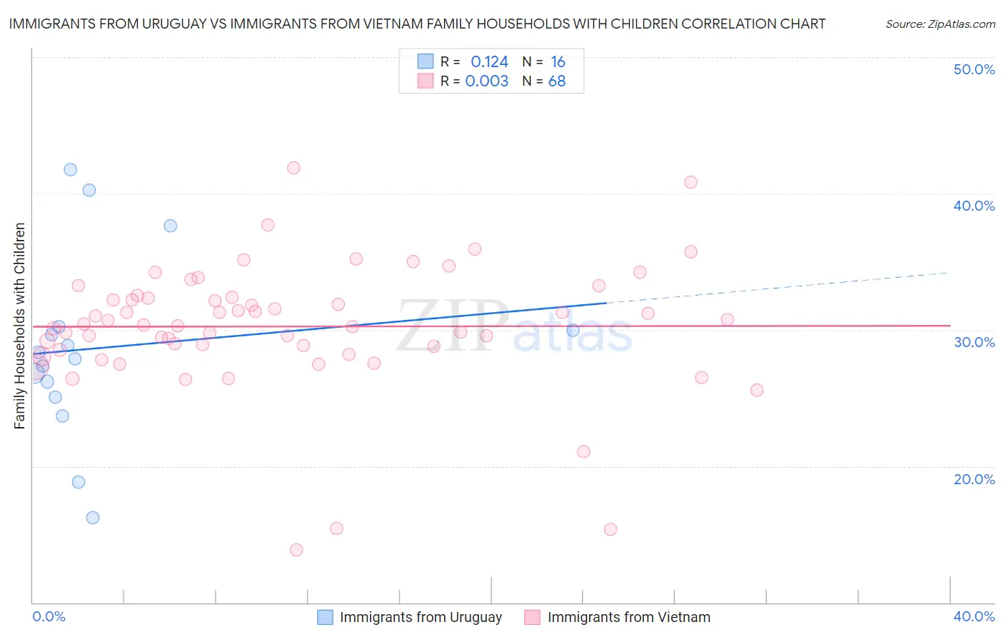 Immigrants from Uruguay vs Immigrants from Vietnam Family Households with Children