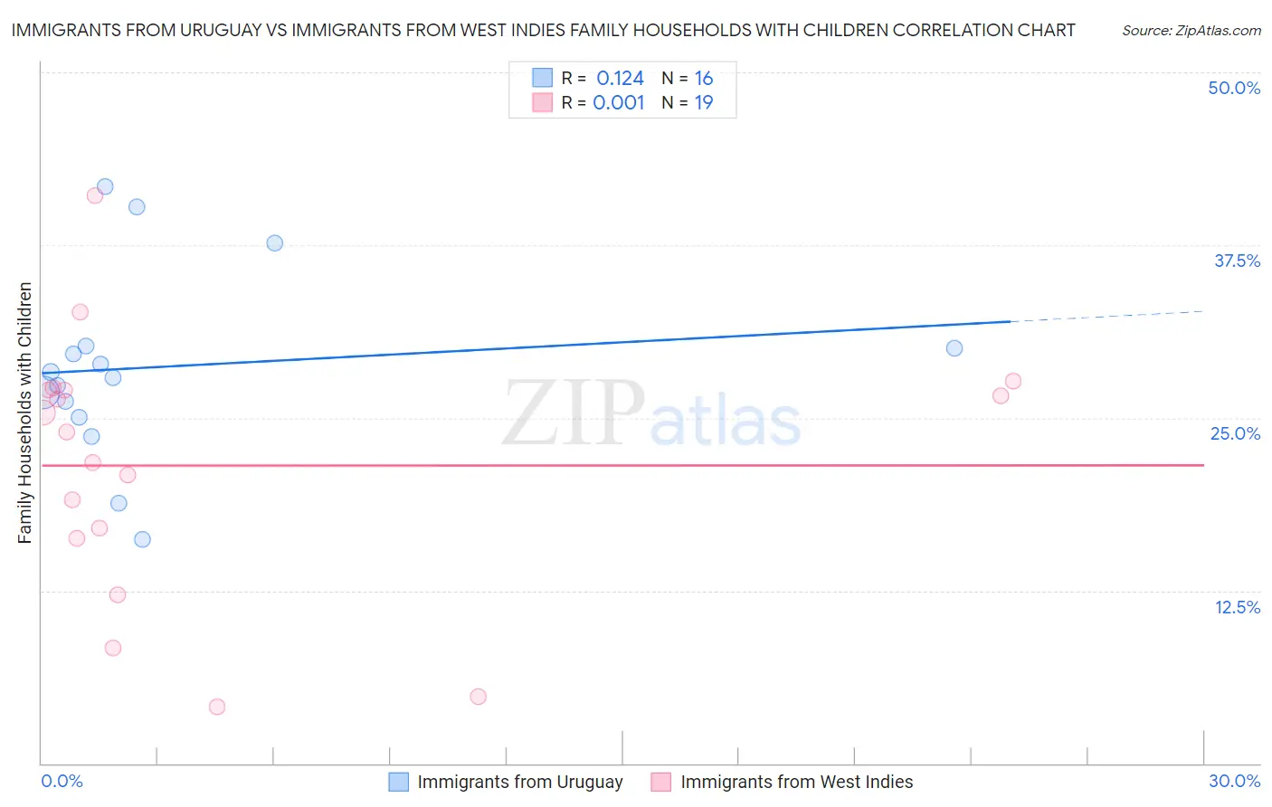 Immigrants from Uruguay vs Immigrants from West Indies Family Households with Children
