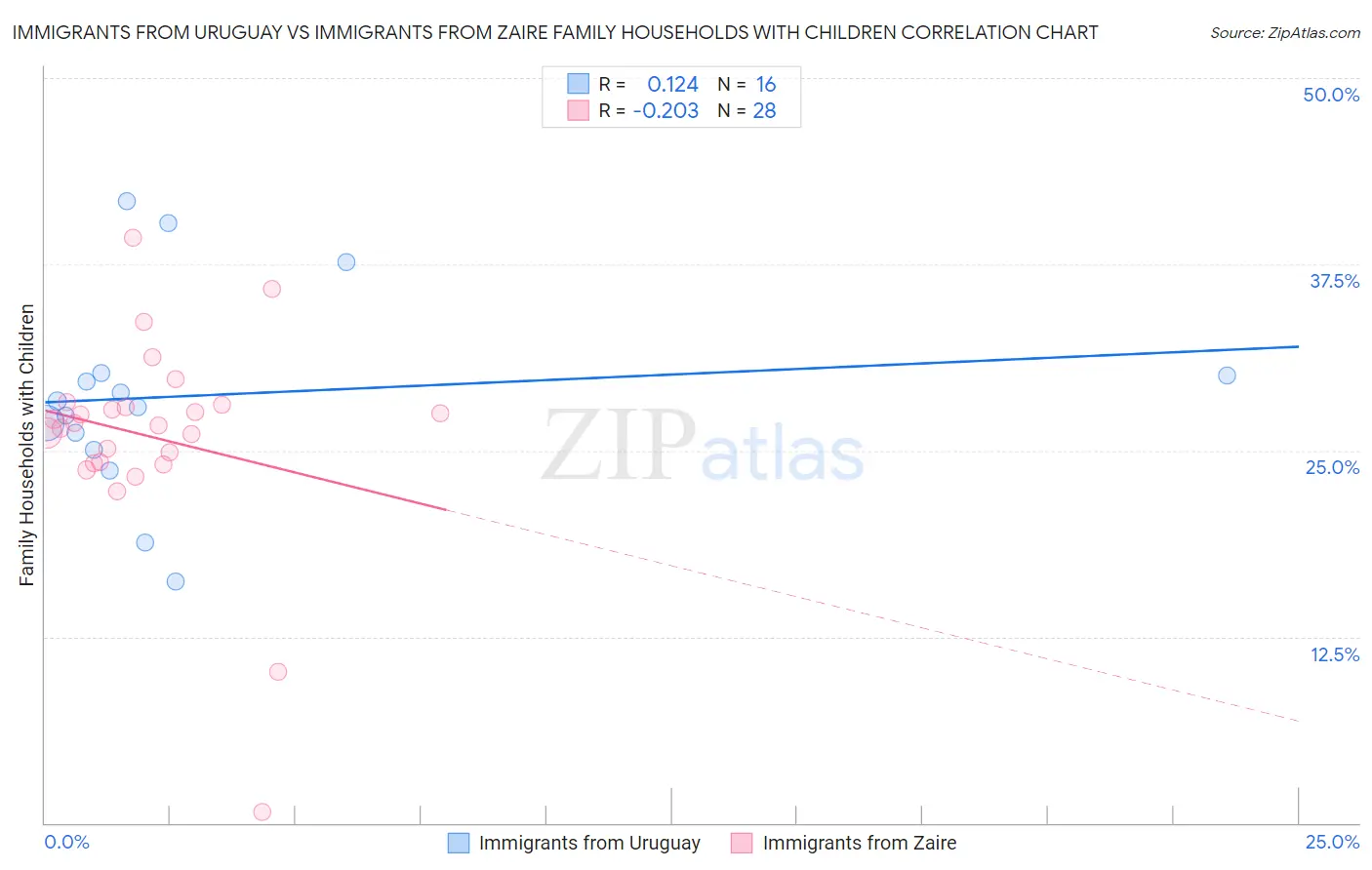 Immigrants from Uruguay vs Immigrants from Zaire Family Households with Children