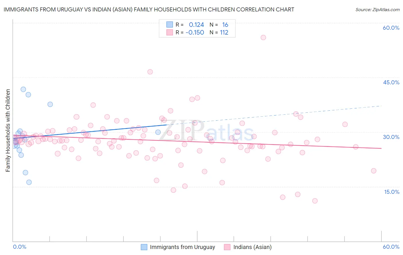 Immigrants from Uruguay vs Indian (Asian) Family Households with Children