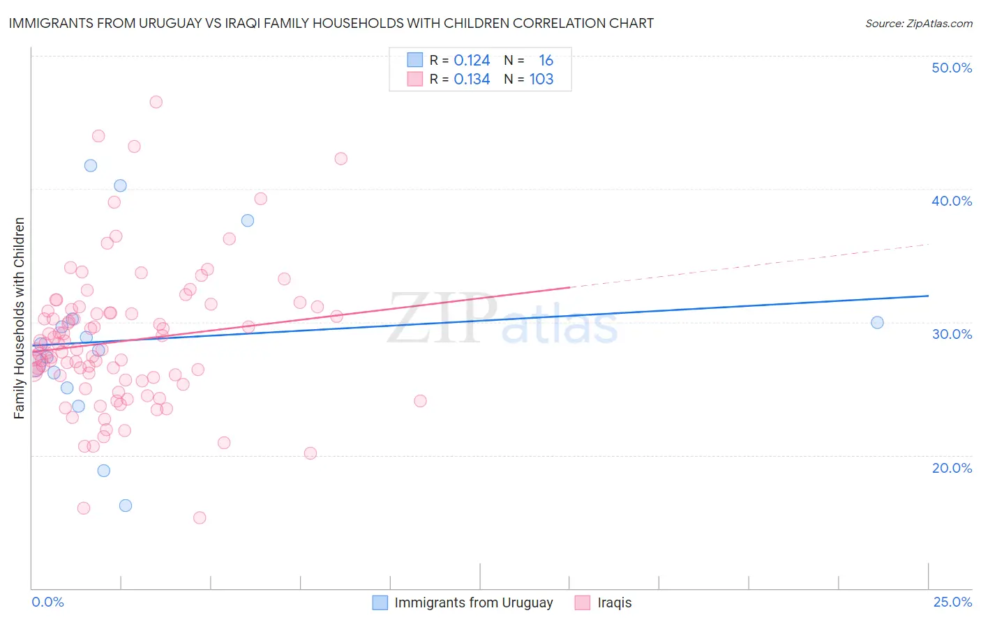 Immigrants from Uruguay vs Iraqi Family Households with Children
