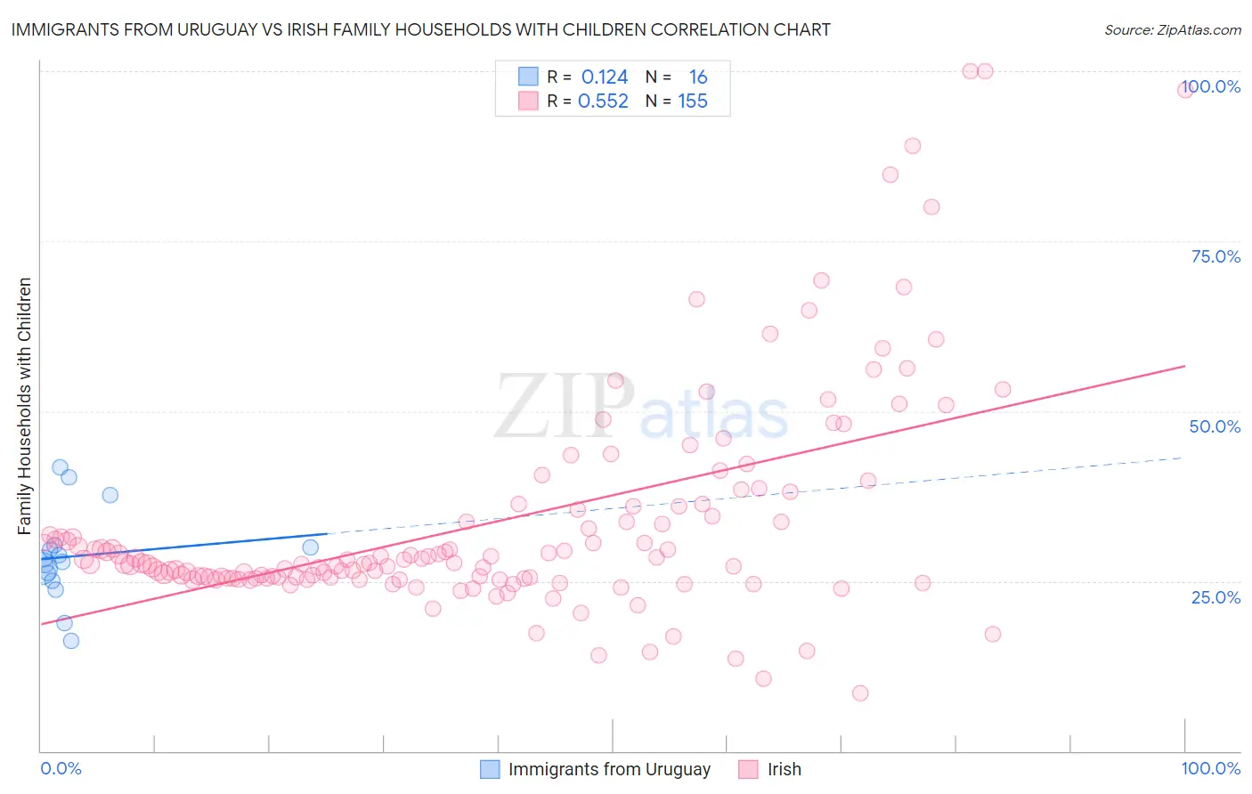 Immigrants from Uruguay vs Irish Family Households with Children