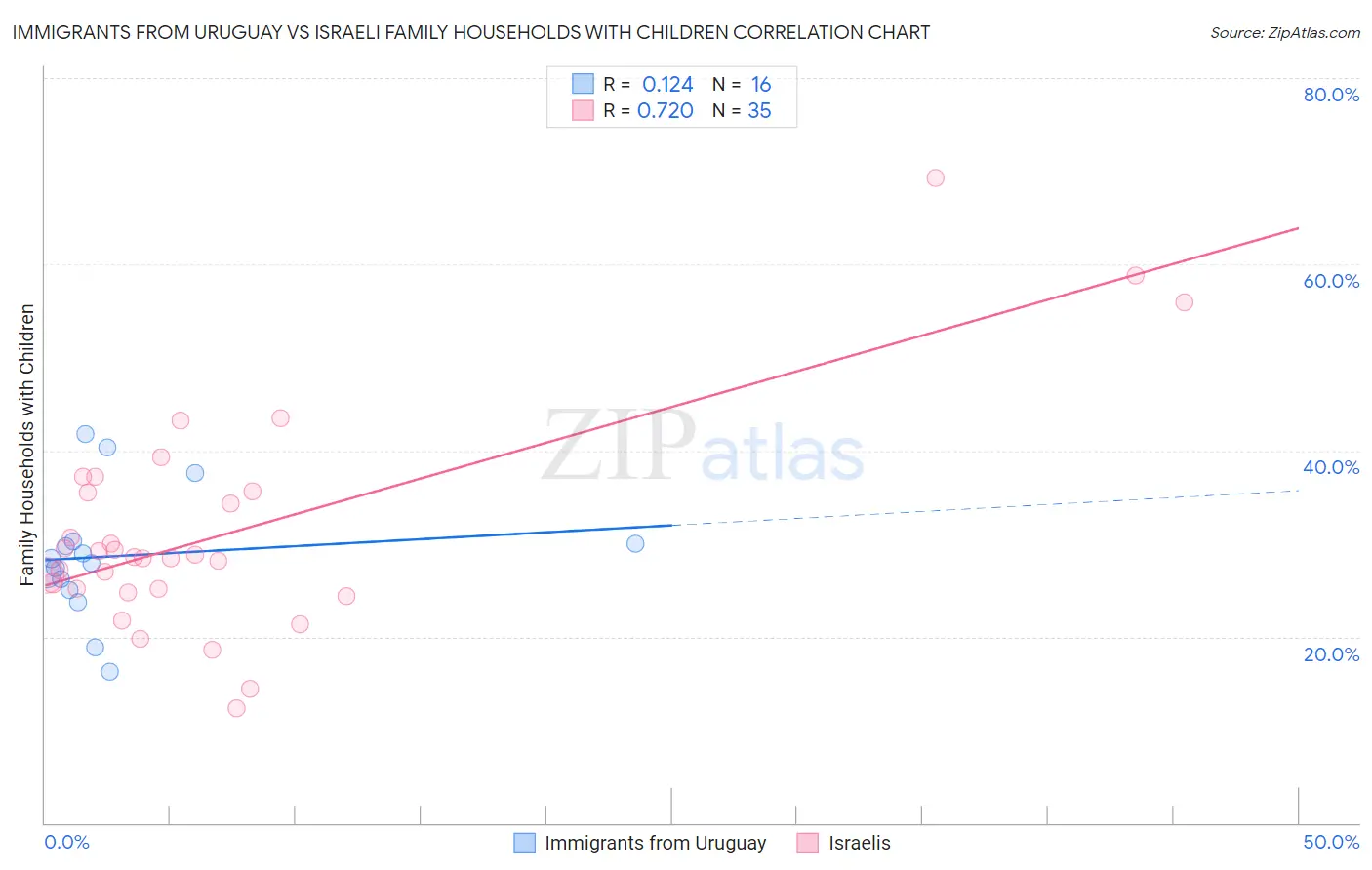 Immigrants from Uruguay vs Israeli Family Households with Children