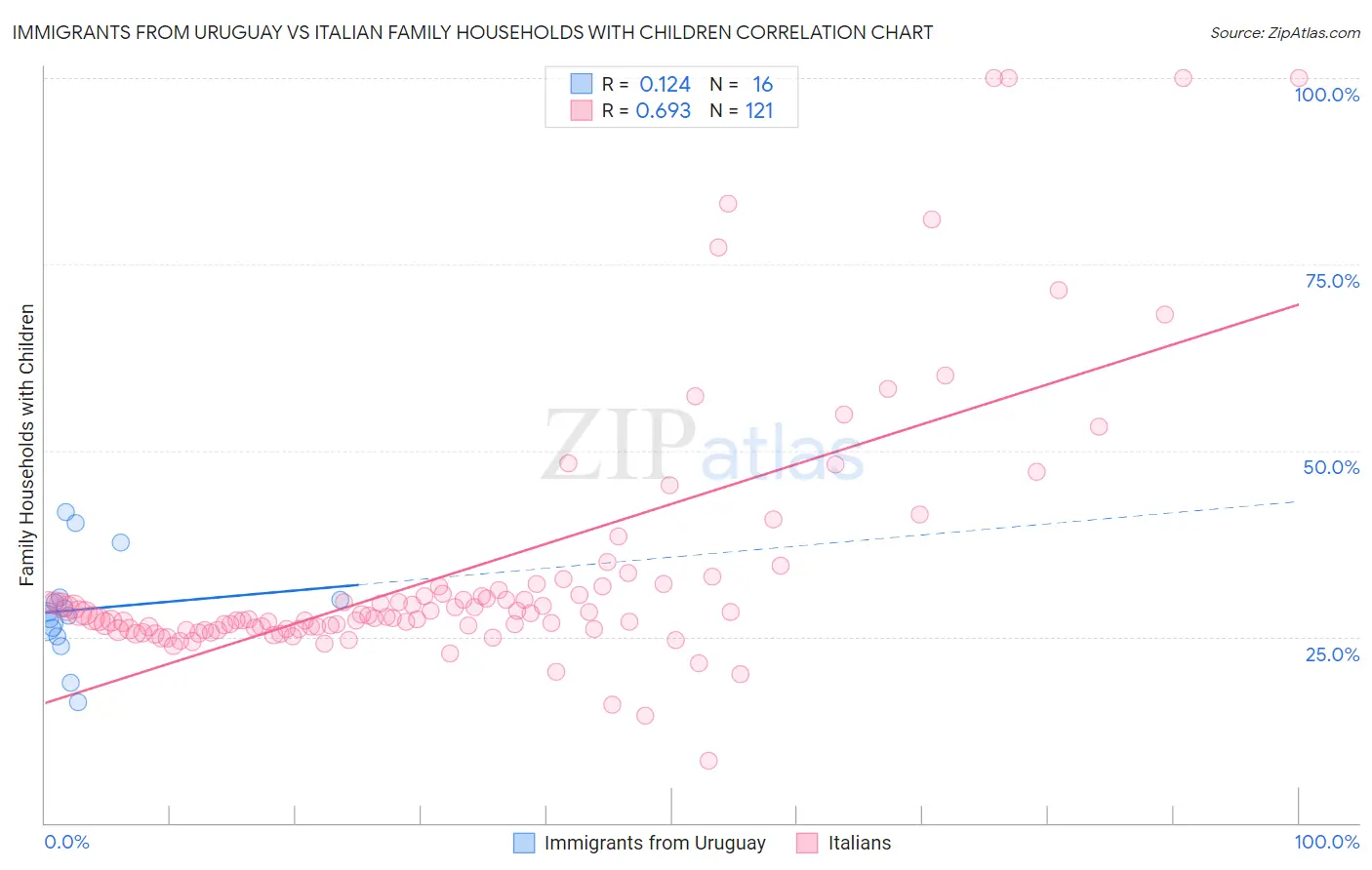 Immigrants from Uruguay vs Italian Family Households with Children