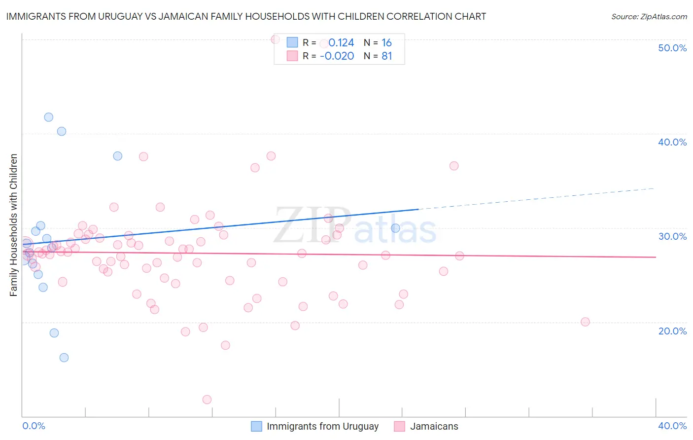 Immigrants from Uruguay vs Jamaican Family Households with Children
