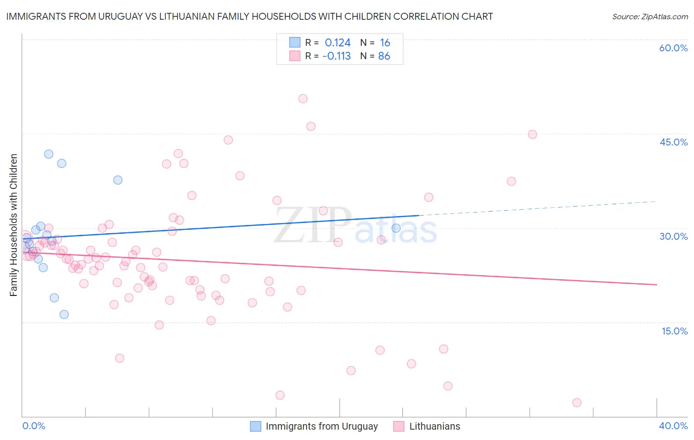 Immigrants from Uruguay vs Lithuanian Family Households with Children