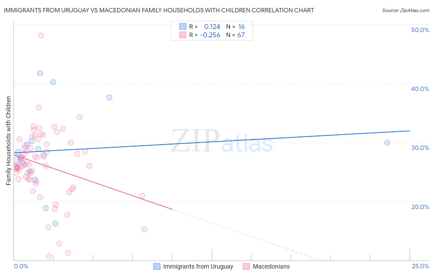 Immigrants from Uruguay vs Macedonian Family Households with Children