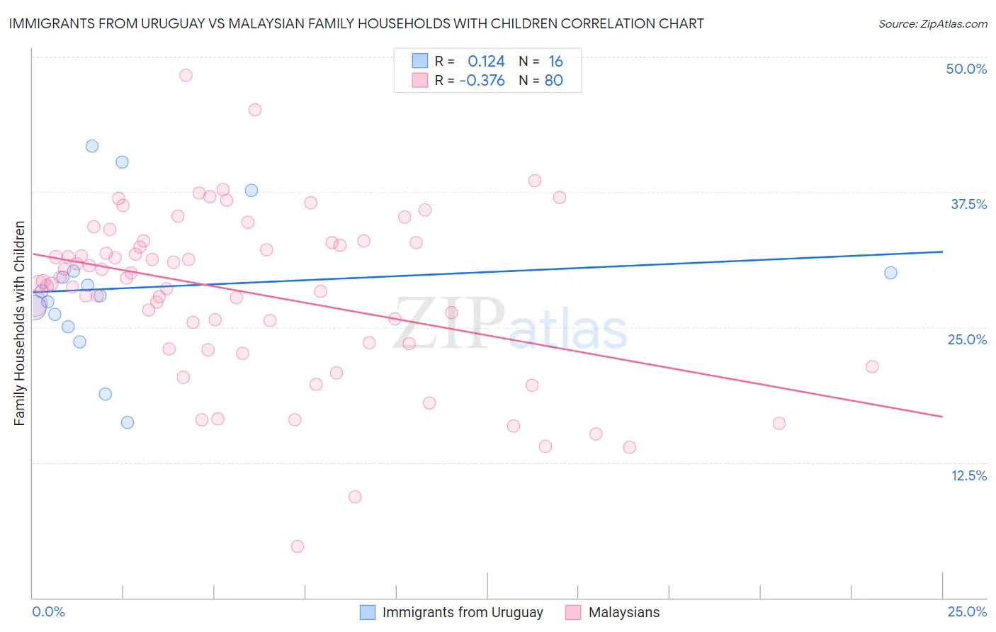 Immigrants from Uruguay vs Malaysian Family Households with Children