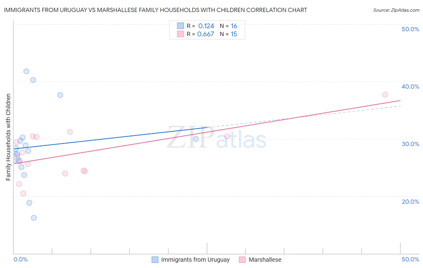 Immigrants from Uruguay vs Marshallese Family Households with Children