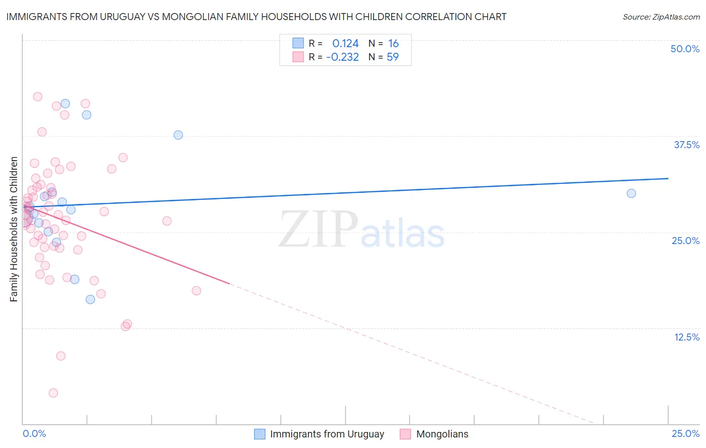 Immigrants from Uruguay vs Mongolian Family Households with Children
