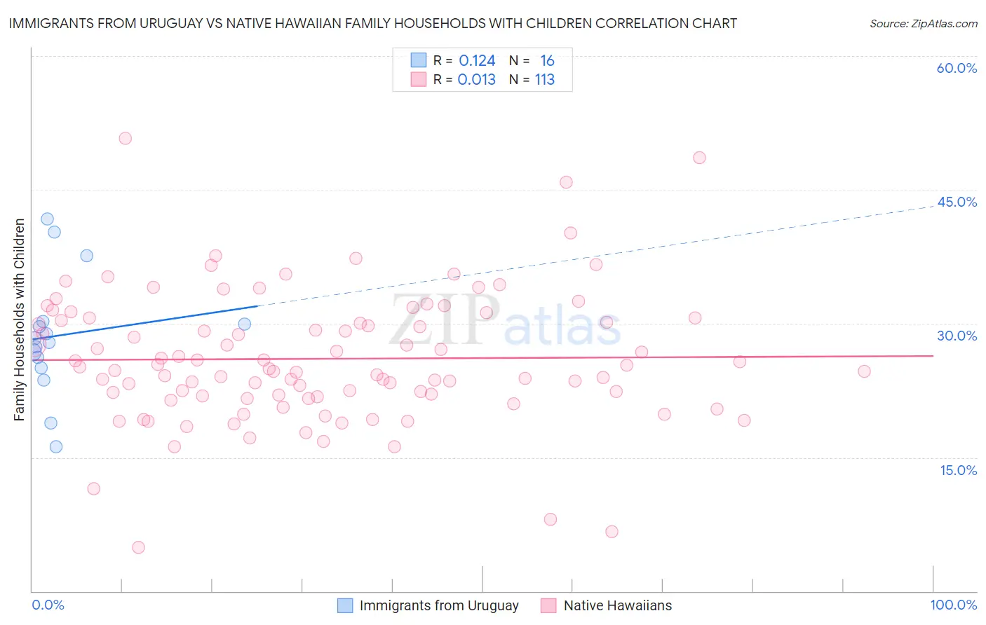 Immigrants from Uruguay vs Native Hawaiian Family Households with Children