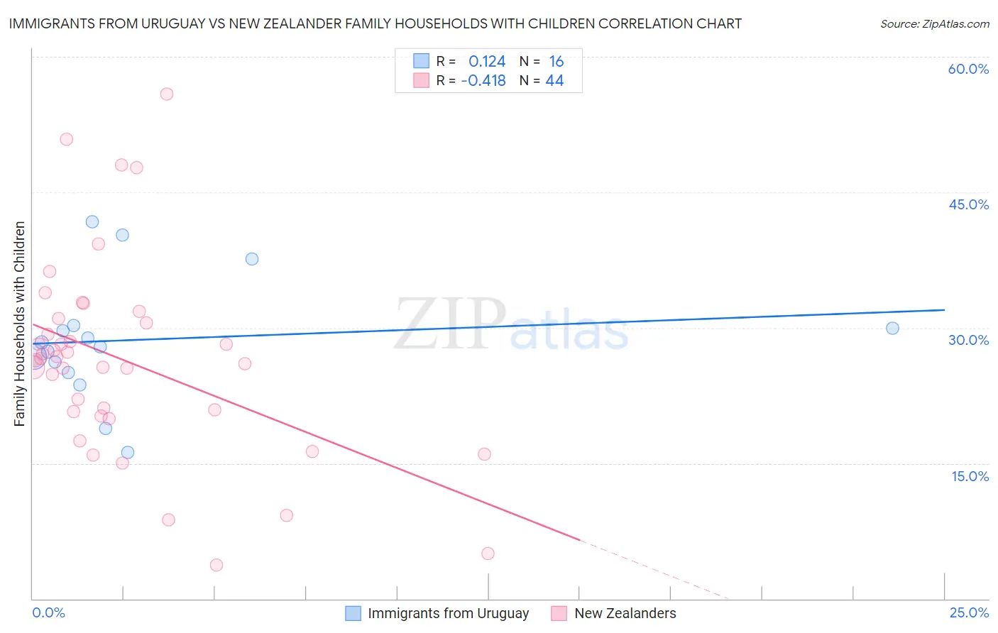 Immigrants from Uruguay vs New Zealander Family Households with Children