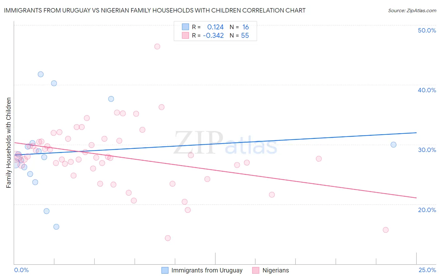 Immigrants from Uruguay vs Nigerian Family Households with Children