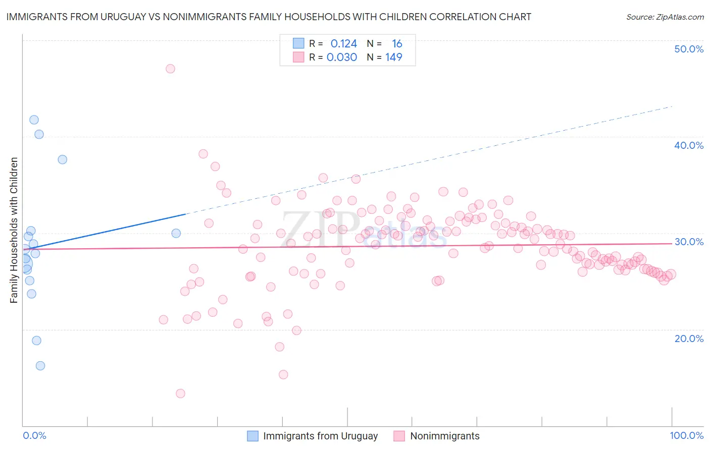 Immigrants from Uruguay vs Nonimmigrants Family Households with Children