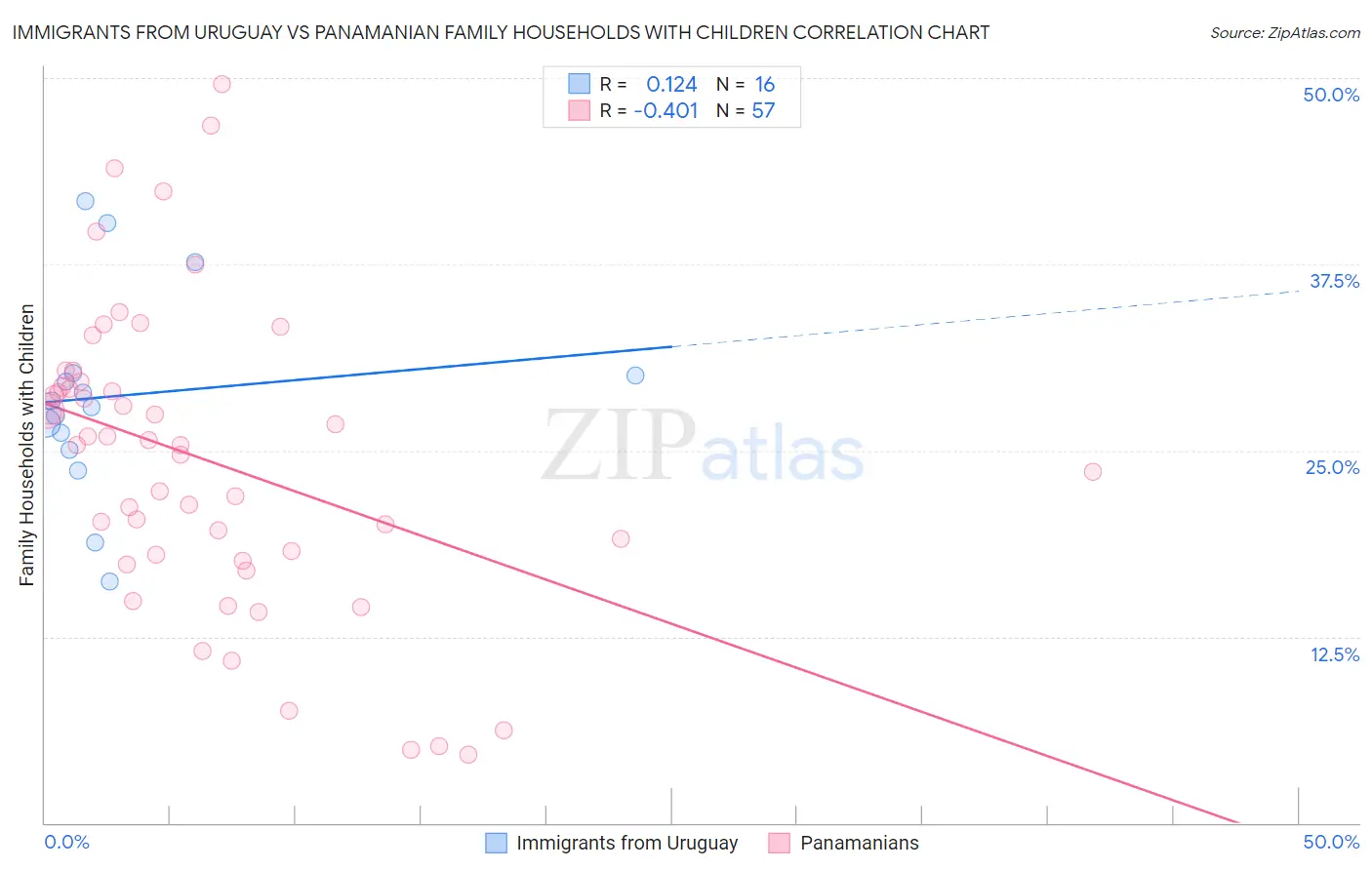 Immigrants from Uruguay vs Panamanian Family Households with Children