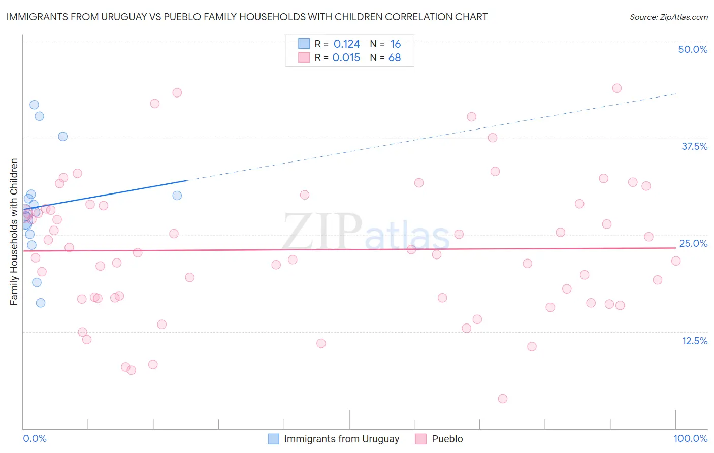 Immigrants from Uruguay vs Pueblo Family Households with Children