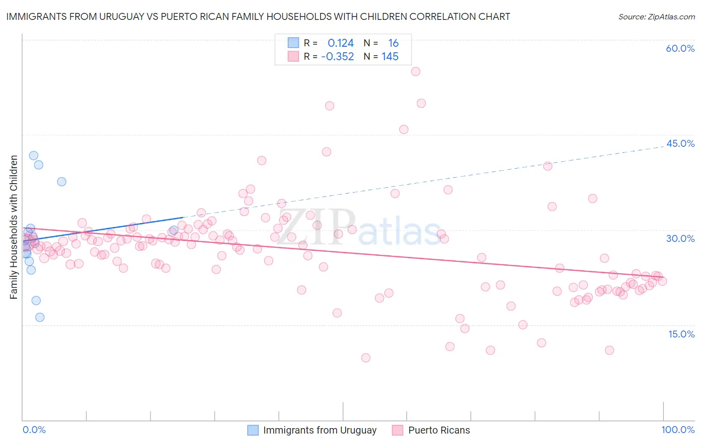 Immigrants from Uruguay vs Puerto Rican Family Households with Children