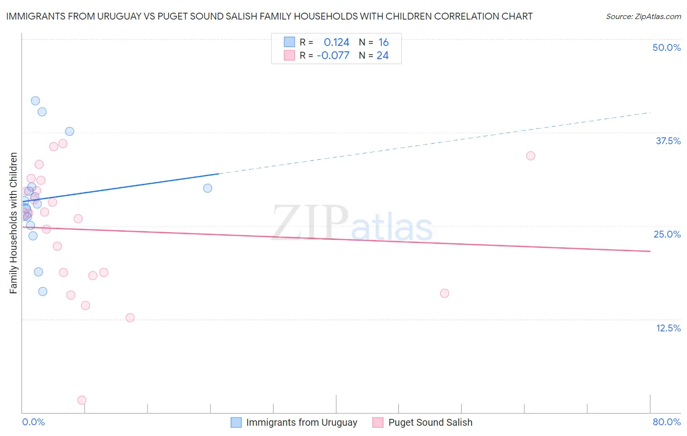 Immigrants from Uruguay vs Puget Sound Salish Family Households with Children