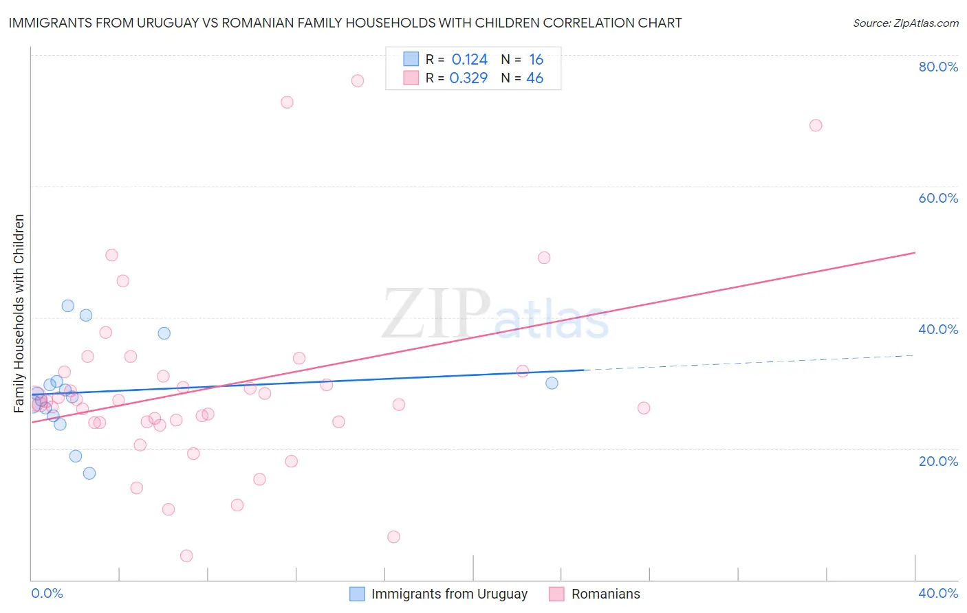 Immigrants from Uruguay vs Romanian Family Households with Children