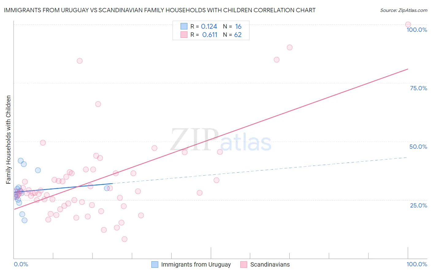 Immigrants from Uruguay vs Scandinavian Family Households with Children