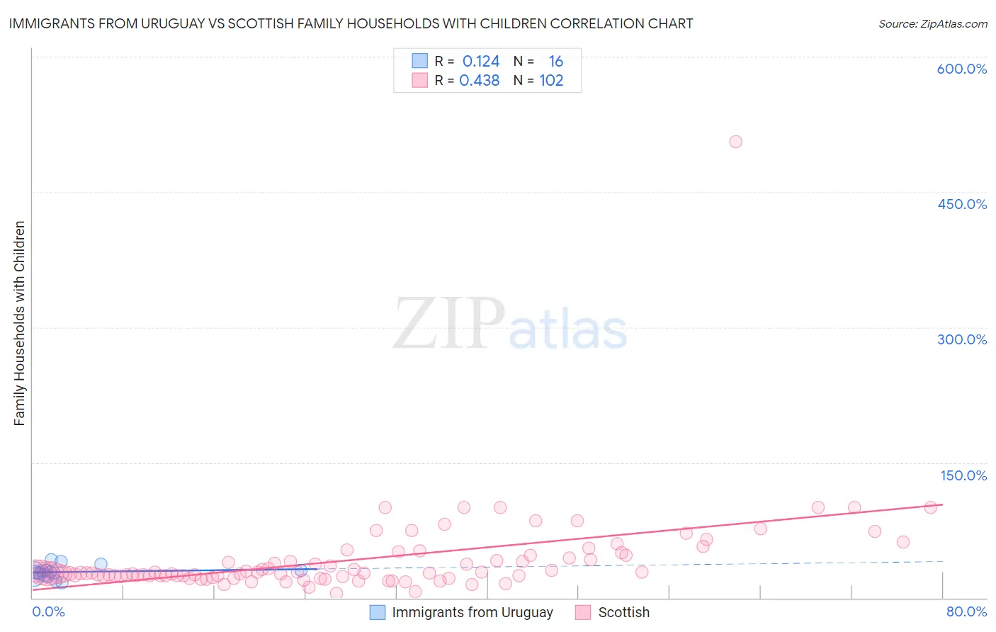 Immigrants from Uruguay vs Scottish Family Households with Children