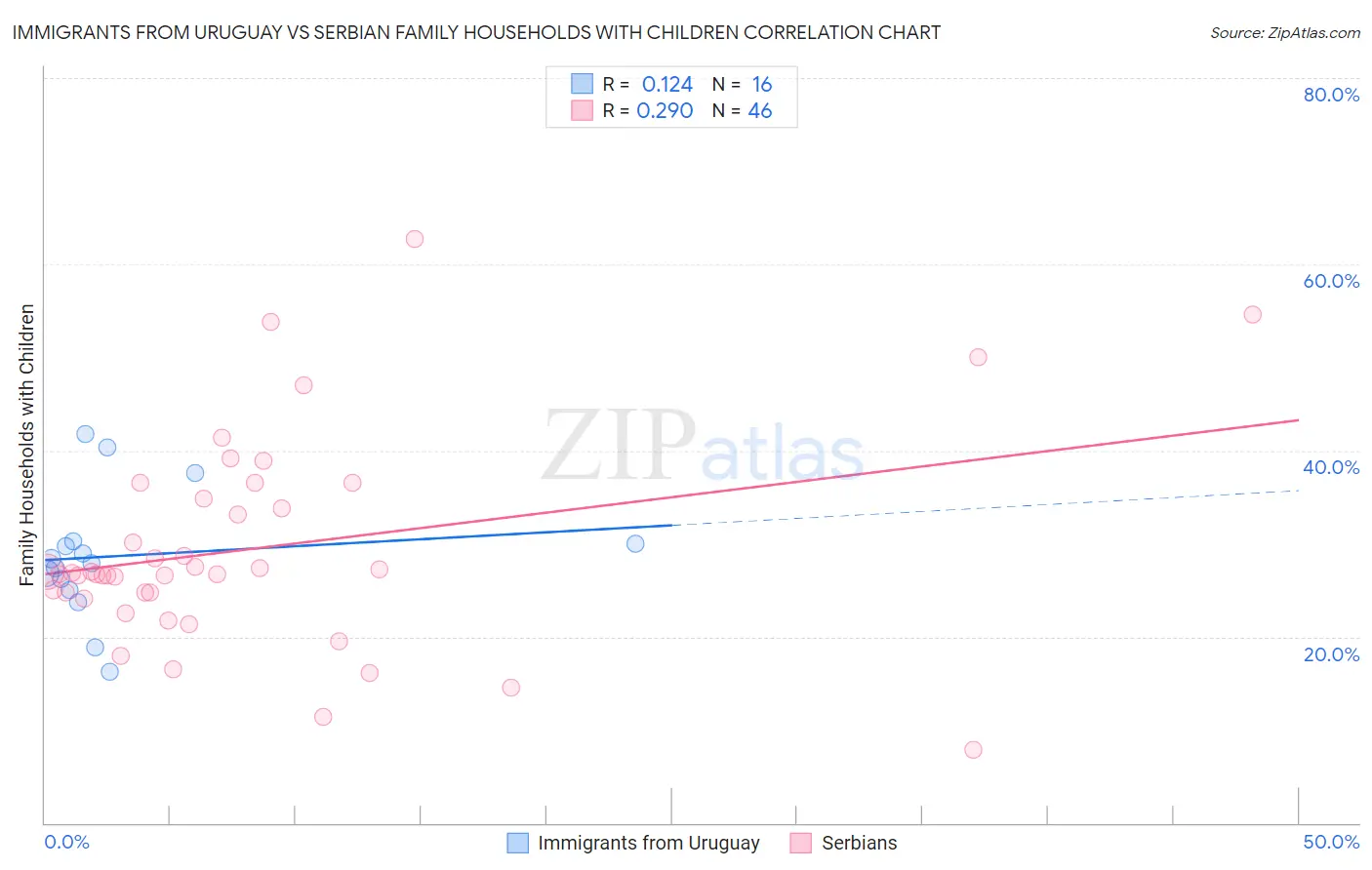 Immigrants from Uruguay vs Serbian Family Households with Children